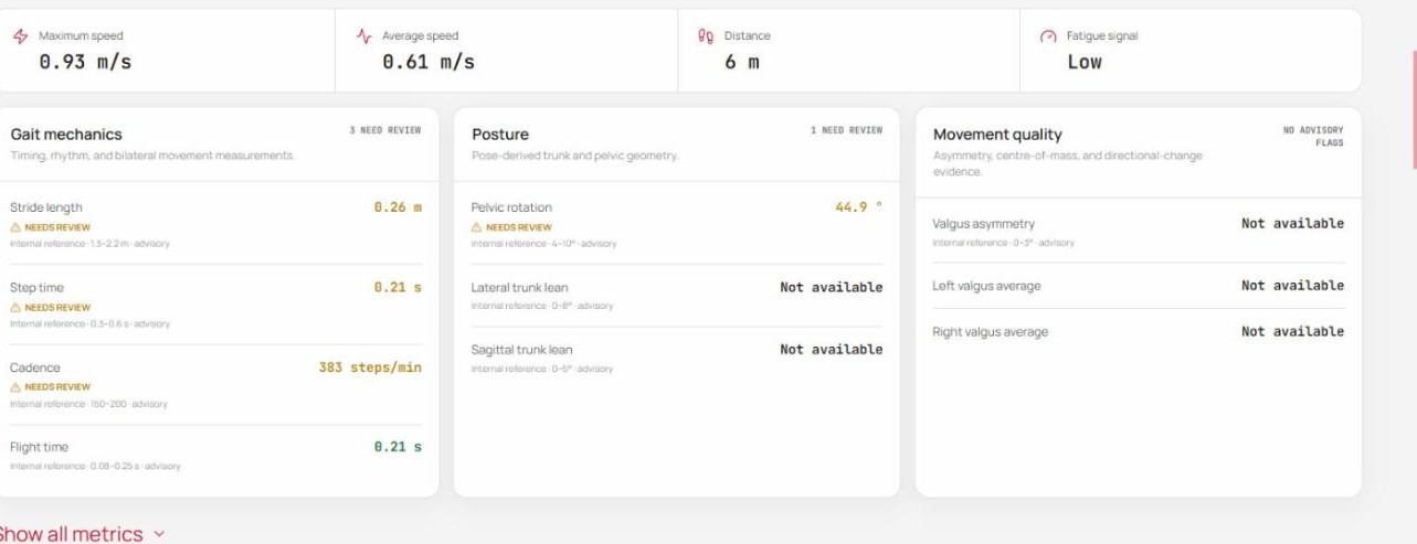 MITUS Metrics — Movement and performance grid with NEEDS REVIEW flags